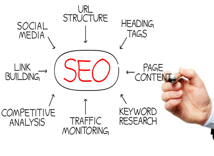 What Is SEO - Search Engine Optimization?